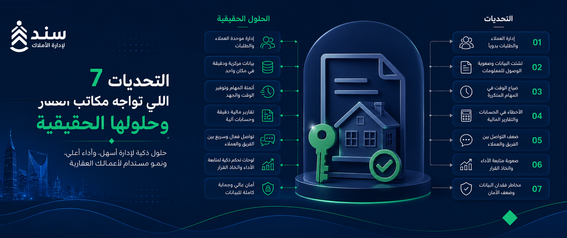 أبرز 7 تحديات تواجه المكاتب العقارية وحلولها الحقيقية